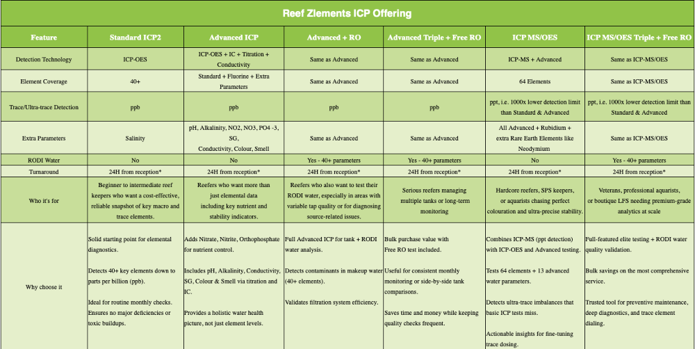 Reef Zlements Complete ICP MS & OES ICP Test + RO